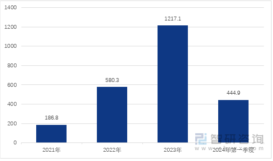 图1：2021-2024年第一季度江苏省分布式光伏新增并网容量（万千瓦）