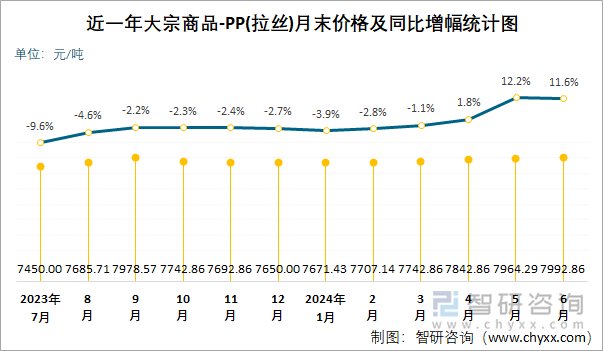 近一年PP(拉丝)月末价格及同比增幅统计图