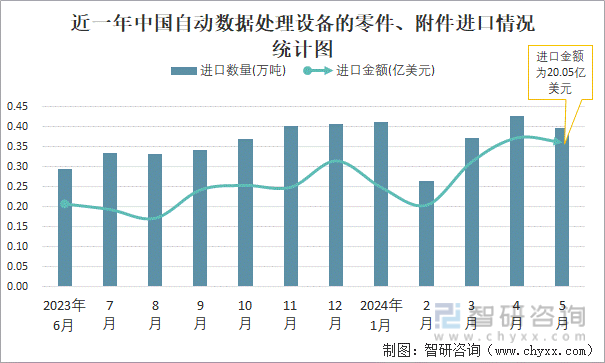 近一年中国自动数据处理设备的零件、附件进口情况统计图