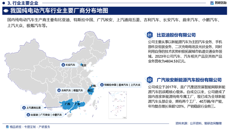 从市场格局方面来看，目前，我国纯电动汽车行业市场集中度较高，排名前十厂商的格局相对稳定。2023年我国纯电动汽车企业CR10和CR5分别为73.8%和60.1%。其中，销量排名前三的企业分别为比亚迪、特斯拉（中国）和广汽埃安。具体来看，2023年比亚迪销量在129万辆，市场占比为26.1%；特斯拉（中国）销量为60.42万辆，市场占比为12.2%；广汽埃安销量为44.26万辆，市场占比为9%。