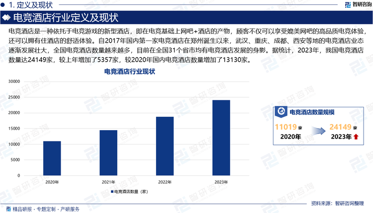 电竞酒店是一种依托于电竞游戏的新型酒店，即在电竞基础上网吧+酒店的产物，顾客不仅可以享受媲美网吧的高品质电竞体验，还可以拥有住酒店的舒适体验。自2017年国内第一家电竞酒店在郑州诞生以来，武汉、重庆、成都、西安等地的电竞酒店业态逐渐发展壮大，全国电竞酒店数量越来越多，目前在全国31个省市均有电竞酒店发展的身影。据统计，2023年，我国电竞酒店数量达24149家，较上年增加了5357家，较2020年国内电竞酒店数量增加了13130家。