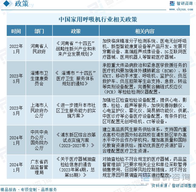 中国家用呼吸机行业相关政策