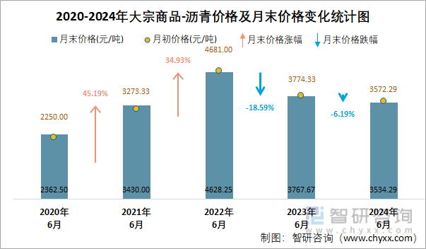 2020-2024年沥青价格及月末价格变化统计图