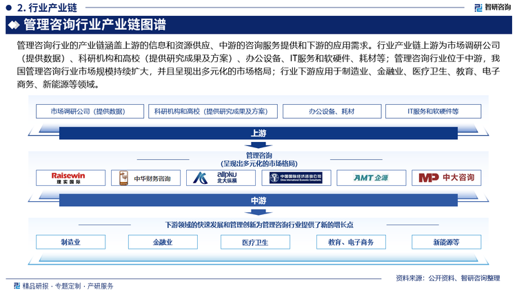 管理咨询行业的产业链涵盖上游的信息和资源供应、中游的咨询服务提供和下游的应用需求。行业产业链上游为市场调研公司（提供数据）、科研机构和高校（提供研究成果及方案）、办公设备、IT服务和软硬件、耗材等；管理咨询行业位于中游，我国管理咨询行业市场规模持续扩大，并且呈现出多元化的市场格局；行业下游应用于制造业、金融业、医疗卫生、教育、电子商务、新能源等领域。