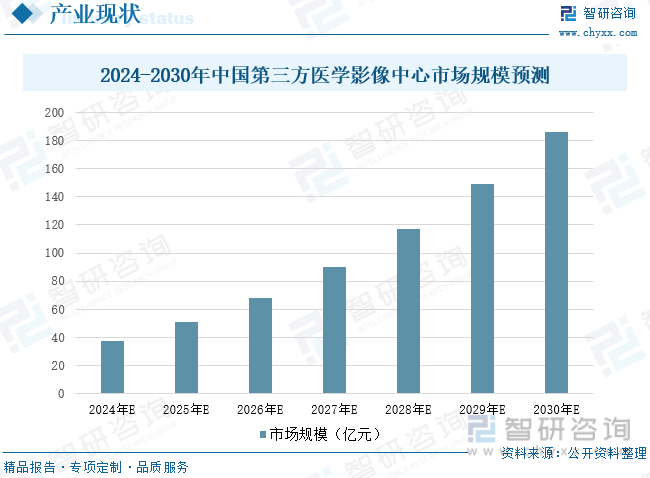 2024-2030年中国第三方医学影像中心市场规模预测