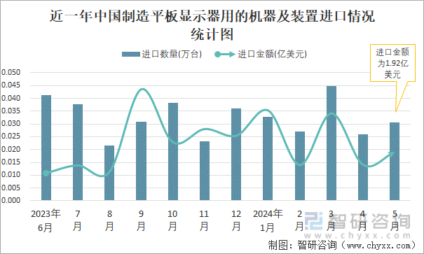 近一年中国制造平板显示器用的机器及装置进口情况统计图