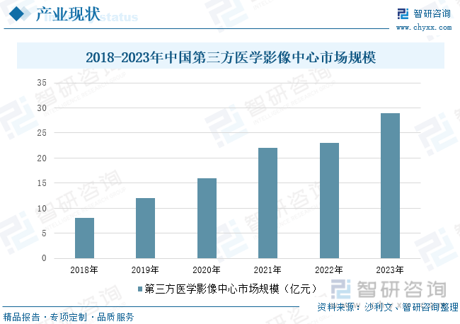 2018-2023年中国第三方医学影像中心市场规模