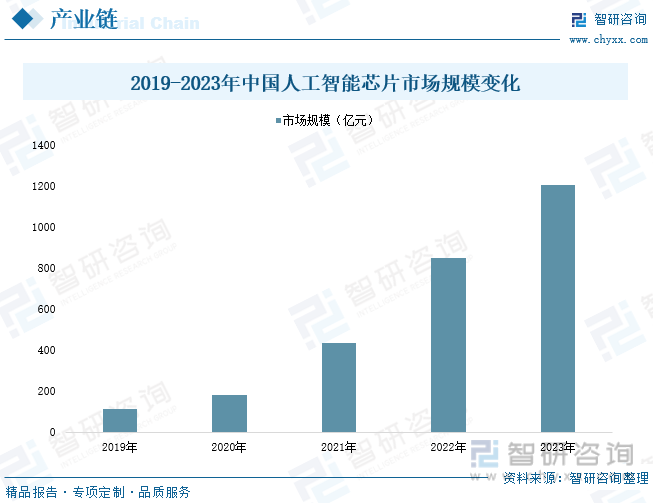 2019-2023年中国人工智能芯片市场规模变化