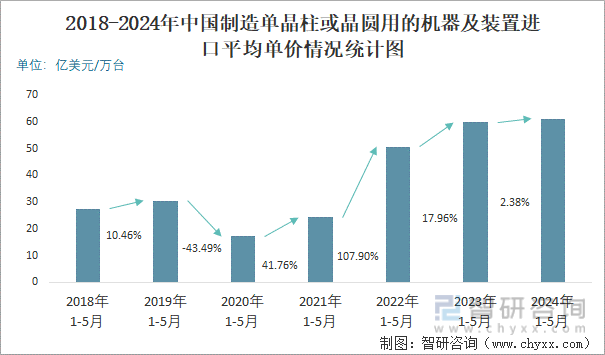 2018-2024年中国制造单晶柱或晶圆用的机器及装置进口平均单价情况统计图
