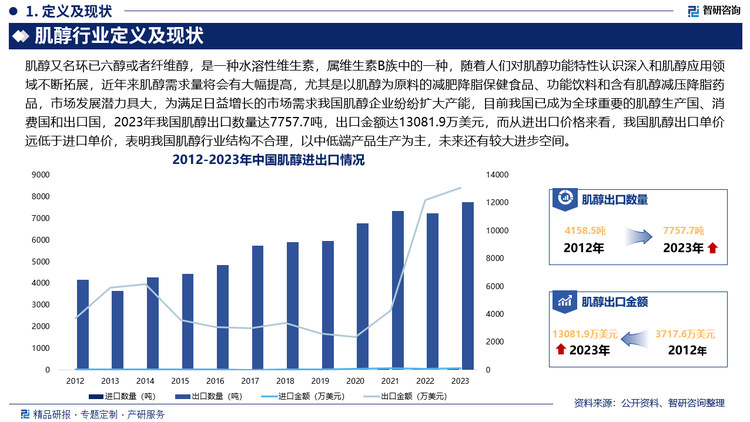 随着人们对肌醇功能特性认识深入和肌醇应用领域不断拓展，近年来肌醇需求量将会有大幅提高，尤其是以肌醇为原料的减肥降脂保健食品、功能饮料和含有肌醇减压降脂药品，市场发展潜力具大，为满足日益增长的市场需求我国肌醇企业纷纷扩大产能，目前我国已成为全球重要的肌醇生产国、消费国和出口国，2023年我国肌醇出口数量达7757.7吨，出口金额达13081.9万美元，而从进出口价格来看，我国肌醇出口单价远低于进口单价，表明我国肌醇行业结构不合理，以中低端产品生产为主，未来还有较大进步空间。