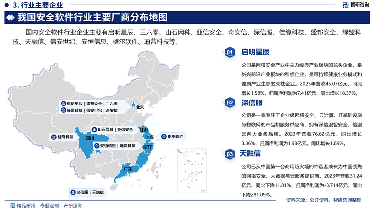 国内安全软件行业企业主要有启明星辰、三六零、山石网科、亚信安全、奇安信、深信服、佳缘科技、盛邦安全、绿盟科技、天融信、信安世纪、安恒信息、格尔软件、迪普科技等。其中启明星辰是网络安全产业中主力经典产业板块的龙头企业，是新兴前沿产业板块的引领企业，是可持续健康业务模式和健康产业生态的支柱企业。2023年营收45.07亿元，同比增长1.58%，归属净利润为7.41亿元，同比增长18.37%。深信服是一家专注于企业级网络安全、云计算、IT基础设施与物联网的产品和服务供应商，拥有深信服智安全、信服云两大业务品牌。2023年营收76.62亿元，同比增长3.36%，归属净利润为1.98亿元，同比增长1.89%。天融信已从中国第一台商用防火墙的缔造者成长为中国领先的网络安全、大数据与云服务提供商。2023年营收31.24亿元，同比下降11.81%，归属净利润为-3.714亿元，同比下降281.09%。