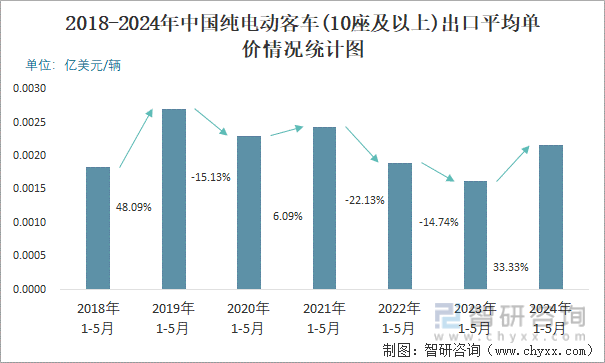 2018-2024年中国纯电动客车(10座及以上)出口平均单价情况统计图