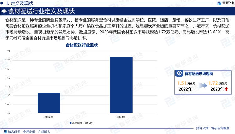 食材配送是一种专业的商业服务形式，指专业的服务型食材供应链企业向学校、医院、饭店、旅馆、餐饮生产工厂，以及其他需要食材配送服务的企业机构和家庭个人用户输送食品加工原料的过程，这是餐饮产业链的重要环节之一。近年来，食材配送市场持续增长，呈现出繁荣的发展态势。数据显示，2023年我国食材配送市场规模达1.72万亿元，同比增长率达13.62%，高于同时间段全国食材流通市场规模同比增长率。