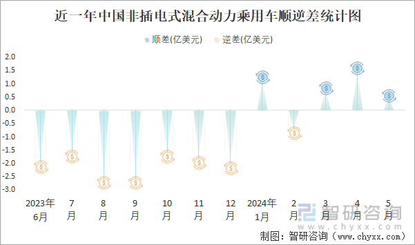 近一年中国非插电式混合动力乘用车顺逆差统计图