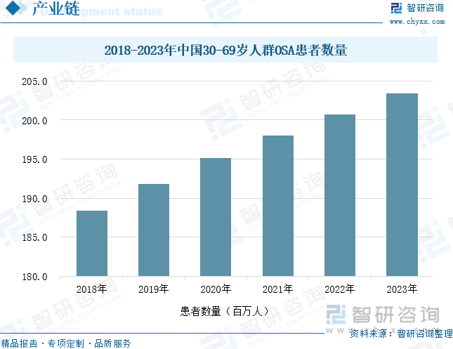 2018-2023年中国30-69岁人群OSA患者数量