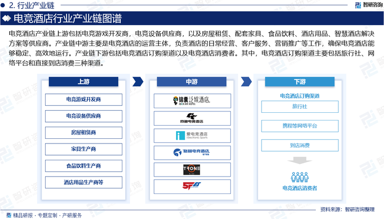 电竞酒店产业链上游包括电竞游戏开发商，电竞设备供应商，以及房屋租赁、配套家具、食品饮料、酒店用品、智慧酒店解决方案等供应商。其中，电竞游戏开发商是产业链的关键一环，负责开发和提供优质的电竞游戏内容，为电竞酒店提供了吸引顾客的核心资源；电竞设备供应商则是为电竞酒店提供了必要的硬件支持，包括高性能的电脑、显示器、电竞椅等，以确保玩家能够获得最佳的游戏体验。产业链中游主要是电竞酒店的运营主体，负责酒店的日常经营、客户服务、营销推广等工作，确保电竞酒店能够稳定、高效地运行。产业链下游包括电竞酒店订购渠道以及电竞酒店消费者。其中，电竞酒店订购渠道主要包括旅行社、网络平台和直接到店消费三种渠道。