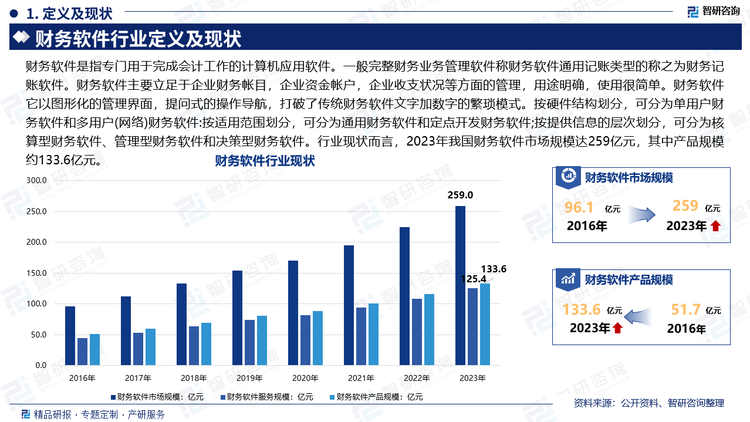 财务软件是指专门用于完成会计工作的计算机应用软件。一般完整财务业务管理软件称财务软件通用记账类型的称之为财务记账软件。财务软件主要立足于企业财务帐目，企业资金帐户，企业收支状况等方面的管理，用途明确，使用很简单。财务软件它以图形化的管理界面，提问式的操作导航，打破了传统财务软件文字加数字的繁琐模式。按硬件结构划分，可分为单用户财务软件和多用户(网络)财务软件:按适用范围划分，可分为通用财务软件和定点开发财务软件;按提供信息的层次划分，可分为核算型财务软件、管理型财务软件和决策型财务软件。行业现状而言，2023年我国财务软件市场规模达259亿元，其中产品规模约133.6亿元。