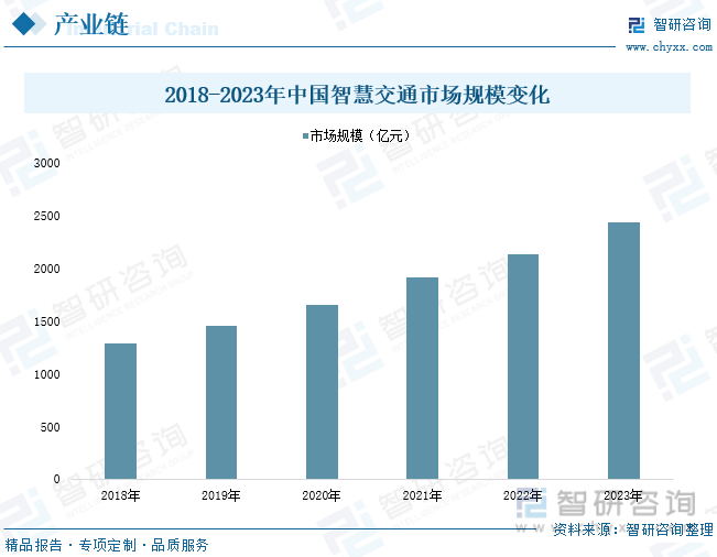 2018-2023年中国智慧交通市场规模变化