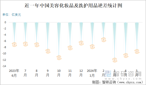 近一年中国美容化妆品及洗护用品逆差统计图