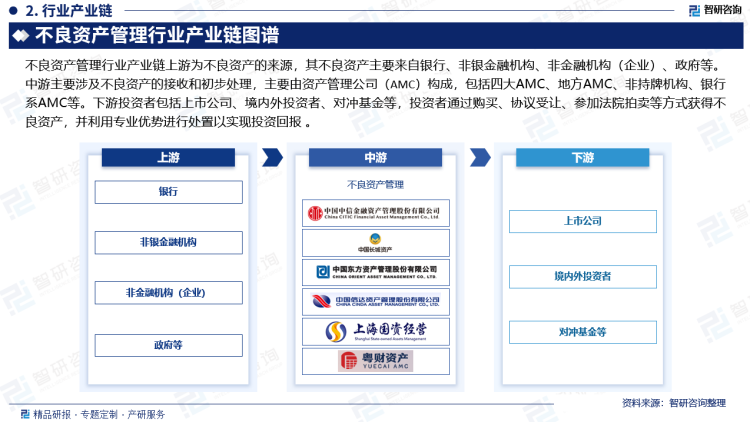 不良资产管理行业产业链上游为不良资产的来源，其不良资产主要来自银行、非银金融机构、非金融机构（企业）、政府等。中游主要涉及不良资产的接收和初步处理，主要由资产管理公司（AMC）构成，包括四大AMC、地方AMC、非持牌机构、银行系AMC等。下游投资者包括上市公司、境内外投资者、对冲基金等，投资者通过购买、协议受让、参加法院拍卖等方式获得不良资产，并利用专业优势进行处置以实现投资回报 。