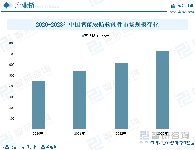 2020-2023年中国智能安防软硬件市场规模变化