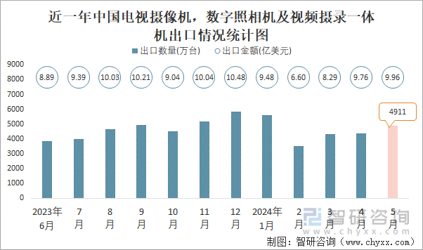 近一年中国电视摄像机，数字照相机及视频摄录一体机出口情况统计图