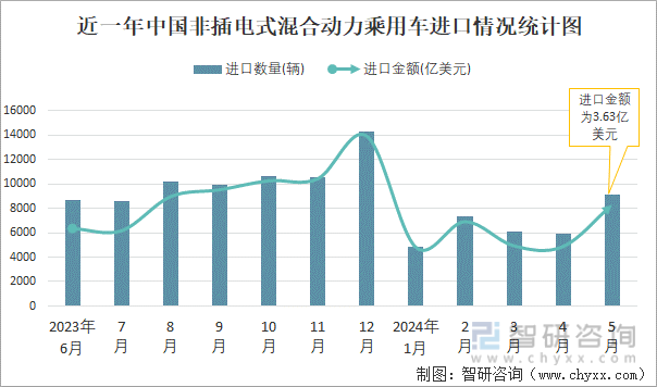 近一年中国非插电式混合动力乘用车进口情况统计图