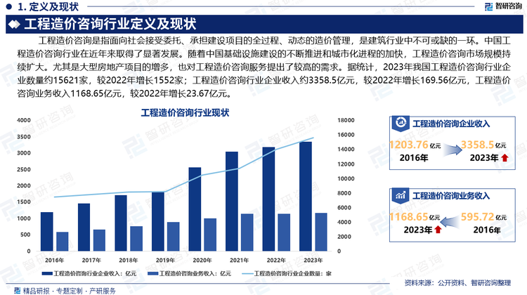 工程造价咨询服务是建筑行业中不可或缺的一环，通过专业的造价管理和咨询服务，能够有效控制工程成本，优化资源配置，提升项目的经济效益和管理水平。中国工程造价咨询行业在近年来取得了显著发展。随着中国基础设施建设的不断推进和城市化进程的加快，工程造价咨询市场规模持续扩大。尤其是大型房地产项目的增多，也对工程造价咨询服务提出了较高的需求。据统计，2023年我国工程造价咨询行业企业数量约15621家，较2022年增长1552家；工程造价咨询行业企业收入约3358.5亿元，较2022年增长169.56亿元，工程造价咨询业务收入1168.65亿元，，较2022年增长23.67亿元。