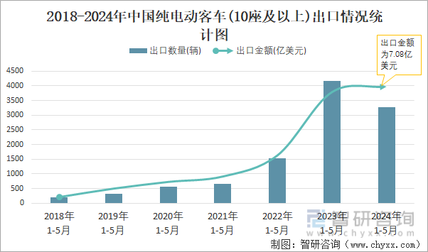 2018-2024年中国纯电动客车(10座及以上)出口情况统计图