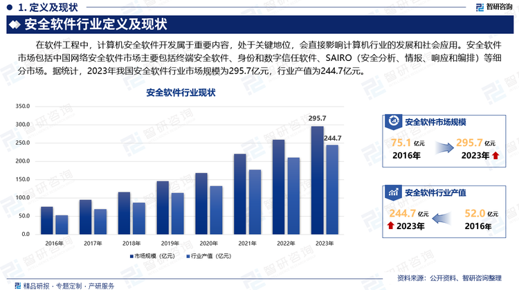 在软件工程中，计算机安全软件开发属于重要内容，处于关键地位，会直接影响计算机行业的发展和社会应用。安全软件市场包括中国网络安全软件市场主要包括终端安全软件、身份和数字信任软件、SAIRO（安全分析、情报、响应和编排）等细分市场。据统计，2023年我国安全软件行业市场规模为295.7亿元，行业产值为244.7亿元。