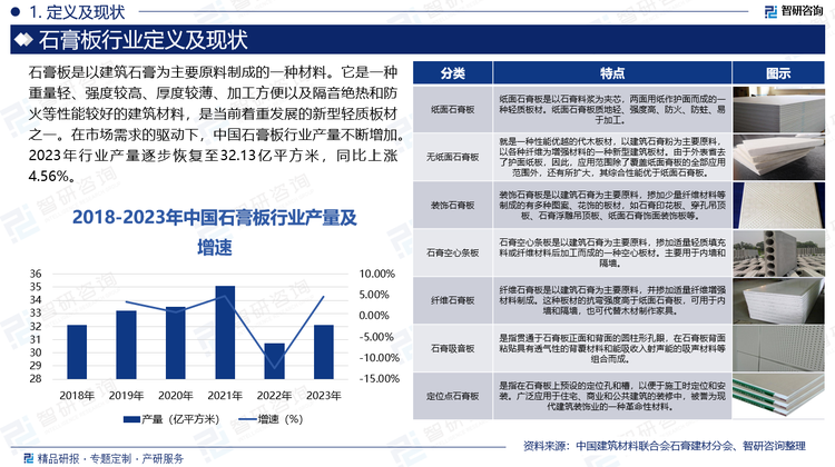 石膏板是以建筑石膏为主要原料制成的一种材料。它是一种重量轻、强度较高、厚度较薄、加工方便以及隔音绝热和防火等性能较好的建筑材料，是当前着重发展的新型轻质板材之一。随着居民消费水平的提高和城市化进程的加速，国家大力推进“人居环境建设”，石膏板作为一种环保、节能、美观、方便、实用的装饰材料，在各大城市建筑装饰中得到了广泛的应用。在市场需求的驱动下，中国石膏板行业产量不断增加。据统计，2018年中国石膏板产量为32.1亿平方米，到2021年行业产量就已达到35.1亿平方米。2022年受建筑行业影响，石膏板需求减少，导致产量同比下降12.45%。2023年行业产量逐步恢复至32.13亿平方米，同比上涨4.56%。