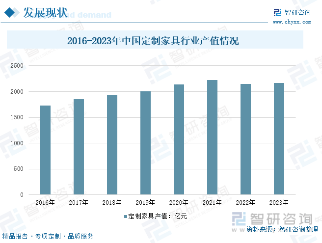 2016-2023年中国定制家具行业产值情况