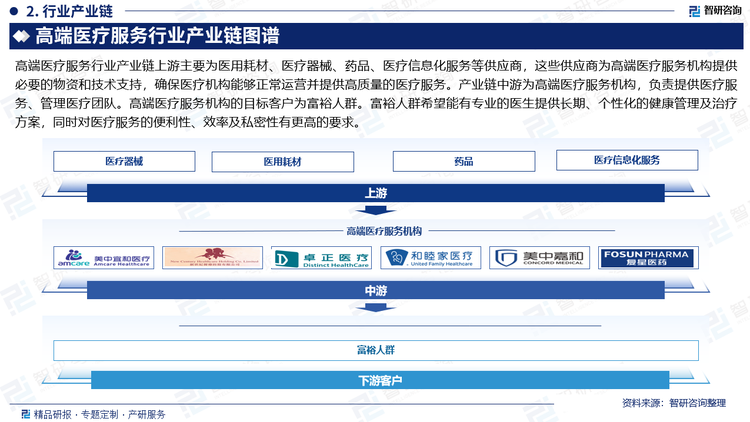高端醫(yī)療服務行業(yè)產業(yè)鏈上游主要為醫(yī)用耗材、醫(yī)療器械、藥品、醫(yī)療信息化服務等供應商，這些供應商為高端醫(yī)療服務機構提供必要的物資和技術支持，確保醫(yī)療機構能夠正常運營并提供高質量的醫(yī)療服務。產業(yè)鏈中游為高端醫(yī)療服務機構，負責提供醫(yī)療服務、管理醫(yī)療團隊、進行醫(yī)療研究和教育等工作。高端醫(yī)療服務機構的目標客戶為富裕人群。大眾富裕人群希望能有專業(yè)的醫(yī)生提供長期、個性化的健康管理及治療方案，同時對醫(yī)療服務的便利性、效率及私密性有更高的要求。