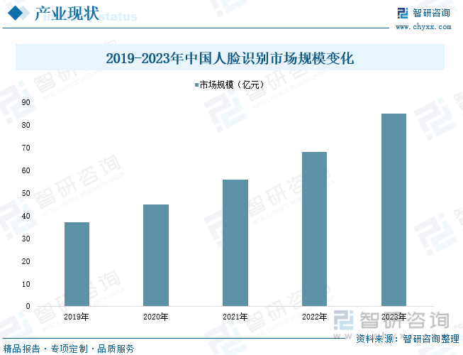 2019-2023年中国人脸识别市场规模变化