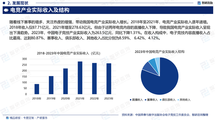 随着线下赛事的增多，关注热度的增强，带动我国电竞产业实际收入增长。2018年至2021年，电竞产业实际收入逐年递增。2018年收入仅87.71亿元，2021年增至278.63亿元。但由于近两年电竞内容的直播收入下降，导致我国电竞产业实际收入呈现出下滑趋势。2023年，中国电子竞技产业实际收入为263.5亿元，同比下降1.31%。在收入构成中，电子竞技内容直播收入占比最高，达到80.87%，赛事收入、俱乐部收入、其他收入占比分别为8.59%、 6.42%、4.12%。