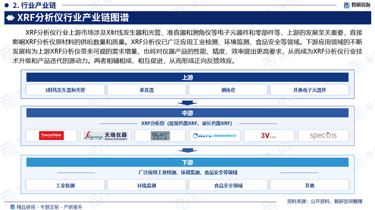 XRF分析儀行業(yè)上游市場涉及X射線發(fā)生器和光管、準(zhǔn)直器和測角儀等電子元器件和零部件等，上游的發(fā)展至關(guān)重要，直接影響XRF分析儀原材料的供給數(shù)量和質(zhì)量。XRF分析儀已廣泛應(yīng)用工業(yè)檢測、環(huán)境監(jiān)測、食品安全等領(lǐng)域。下游應(yīng)用領(lǐng)域的不斷發(fā)展將為上游XRF分析儀帶來可觀的需求增量，也將對(duì)儀器產(chǎn)品的性能、精度、效率提出更高要求，從而成為XRF分析儀行業(yè)技術(shù)升級(jí)和產(chǎn)品迭代的源動(dòng)力。兩者相輔相成，相互促進(jìn)，從而形成正向反饋效應(yīng)。