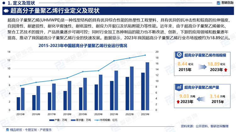 近年来，由于超高分子量聚乙烯催化、聚合工艺技术的提升，产品质量逐步可调可控；同时超高分子量聚乙烯加工各种制品的能力也不断改进、创新，下游的应用领域和数量逐年提高，推动了我国超高分子量聚乙烯行业的快速发展。数据显示，2023年我国超高分子量聚乙烯行业市场规模约为18.89亿元，产量约为9.03万吨，需求量约为11.52万吨。