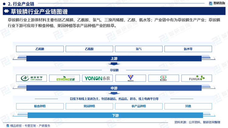 草铵膦行业上游原材料主要包括乙烯膦、乙酰胺、氢气、三溴丙烯醛、乙醇、氨水等；产业链中有为草铵膦生产产业；草铵膦行业下游可应用于粮食种植、果园种植等农产品种植产业的除草。草铵膦合成路线众多，但工业生产考虑到生产成本、工艺流程、环保等方面，多采用乙烯膦法和Strecker法。乙烯膦法，其工艺以乙烯膦和乙酰胺为原料，以二氧六环作溶剂，催化剂为羰基钴，在120 kgf下通入氢气和一氧化碳，然后通.过水解氨中和后制得草铵膦。但该方法收率低，原料乙烯膦的制备仍是难点。Strecker法合成草铵膦是制备氨基酸的传统方法。其工艺以三溴丙烯醛和乙醇为原料，用甲基亚膦酸二乙酯Arbuzov膦化，经稀盐酸解缩后，加氰化钠、氨水等进行Strecker反应，再水解制得草铵膦。该方法需用到剧毒的无机氰化物氰化钠，存在环境污染风险和安全隐患。