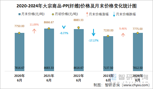 2020-2024年PP(纤维)价格及月末价格变化统计图