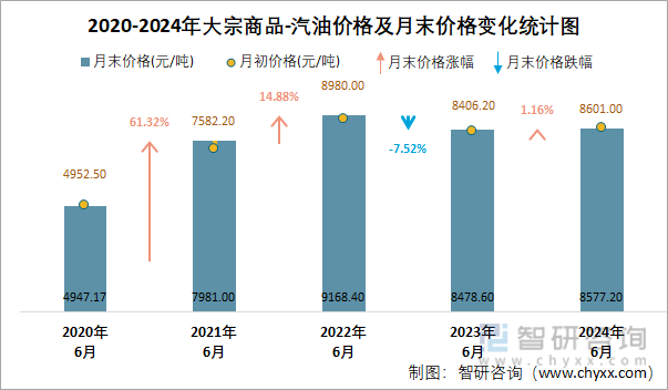 2020-2024年汽油价格及月末价格变化统计图