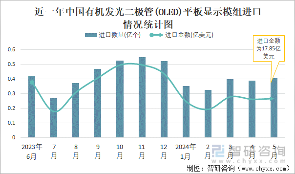 近一年中国有机发光二极管(OLED)平板显示模组进口情况统计图