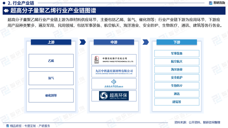 行业产业链下游为应用环节，超高分子量聚乙烯产品多以粉末和粒子形态供应，下游应用产品种类繁多，遍及军用、民用领域，包括军事装备、航空航天、海洋渔业、安全防护、生物医疗、通讯、建筑等各行各业。
