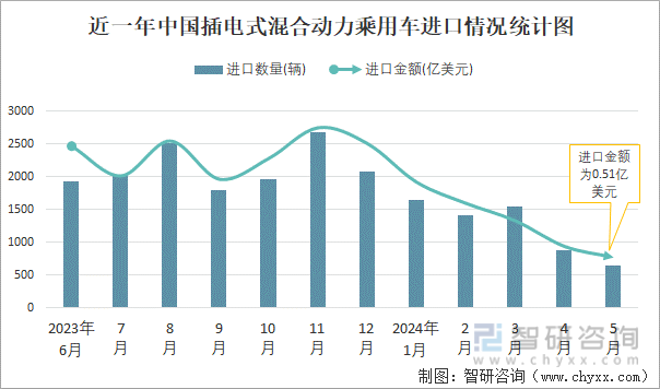 近一年中国插电式混合动力乘用车进口情况统计图