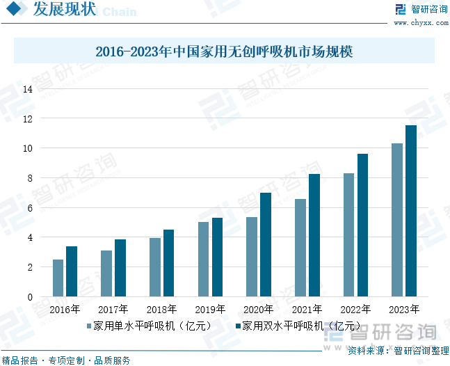 2016-2023年中国家用无创呼吸机市场规模