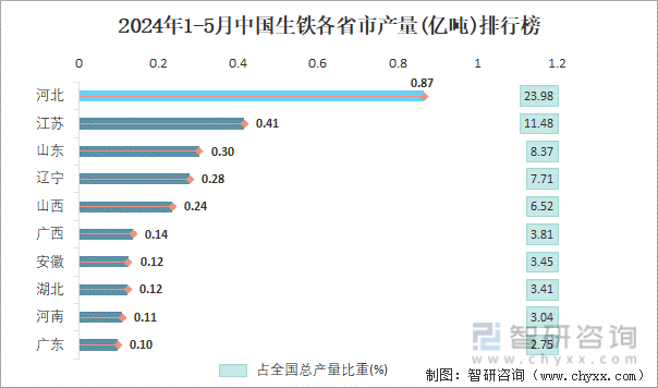2024年1-5月中国生铁各省市产量排行榜