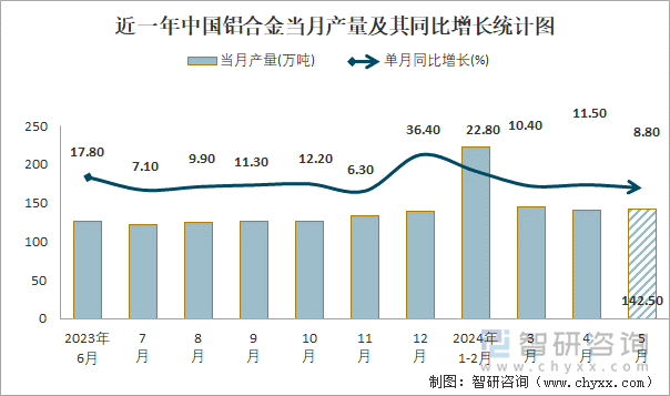 近一年中国铝合金当月产量及其同比增长统计图