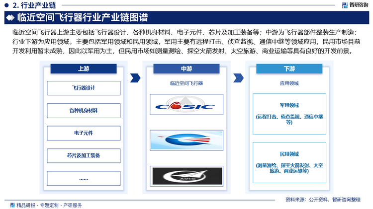 临近空间飞行器上游主要包括飞行器设计、各种机身材料、电子元件、芯片及加工装备等；中游为飞行器部件整装生产制造；行业下游为应用领域，主要包括军用领域和民用领域，军用主要有远程打击、侦查监视、通信中继等领域应用，民用市场目前开发利用暂未成熟，因此以军用为主，但民用市场如测量测绘、探空火箭发射、太空旅游、商业运输等具有良好的开发前景。