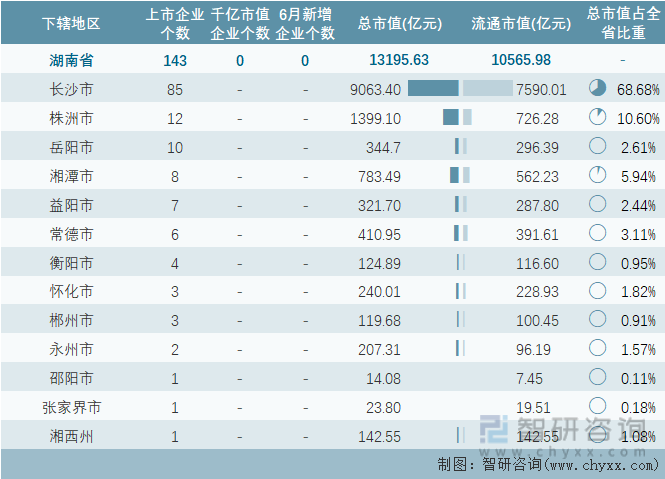2024年6月湖南省各地级行政区A股上市企业情况统计表