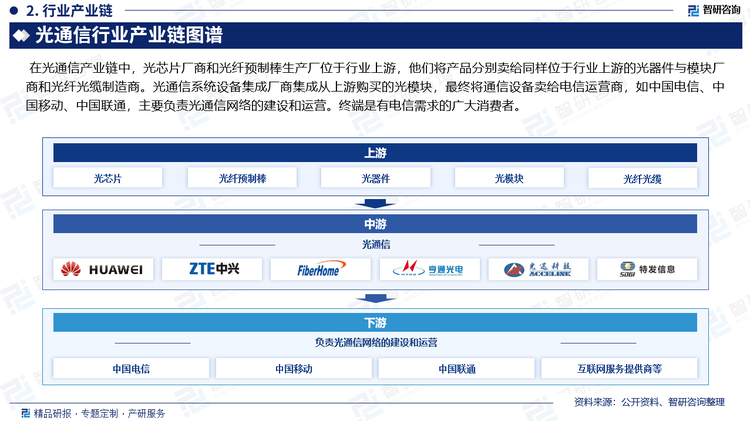在光通信產(chǎn)業(yè)鏈中，光芯片廠商和光纖預(yù)制棒生產(chǎn)廠位于行業(yè)上游，他們將產(chǎn)品分別賣給同樣位于行業(yè)上游的光器件與模塊廠商和光纖光纜制造商。光通信系統(tǒng)設(shè)備集成廠商集成從上游購買的光模塊，最終將通信設(shè)備賣給電信運(yùn)營商，如中國電信、中國移動(dòng)、中國聯(lián)通，主要負(fù)責(zé)光通信網(wǎng)絡(luò)的建設(shè)和運(yùn)營。終端是有電信需求的廣大消費(fèi)者。