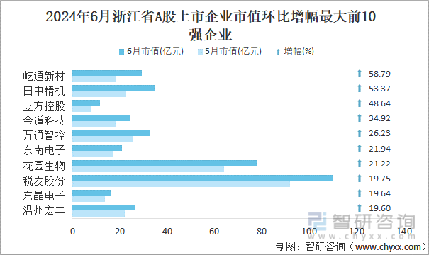 2024年6月浙江省A股上市企业市值环比增幅最大前10强企业